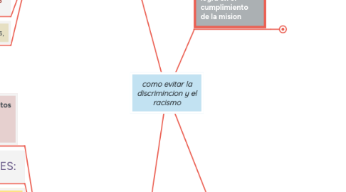 Mind Map: como evitar la discrimincion y el racismo