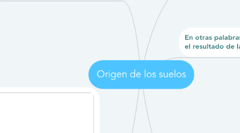 Mind Map: Origen de los suelos