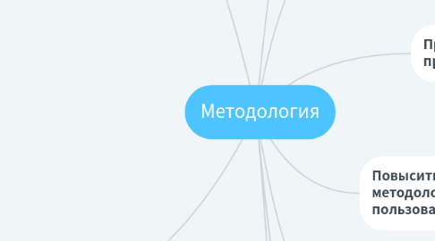 Mind Map: Методология