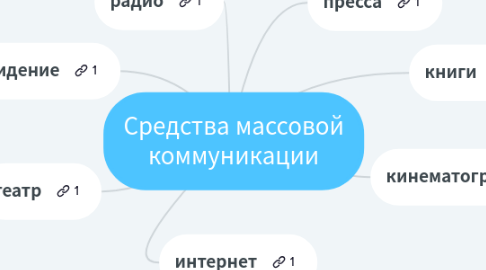 Mind Map: Средства массовой коммуникации