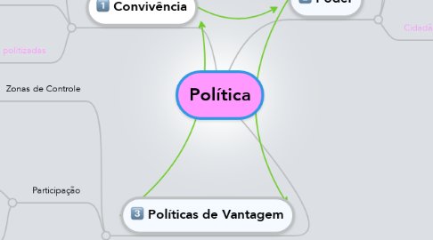 Mind Map: Política