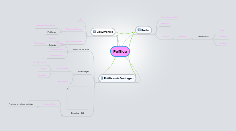 Mind Map: Política