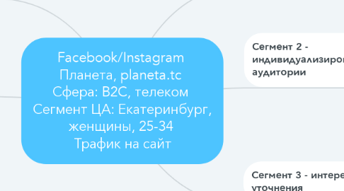 Mind Map: Facebook/Instagram  Планета, planeta.tc  Сфера: B2C, телеком  Сегмент ЦА: Екатеринбург, женщины, 25-34  Трафик на сайт