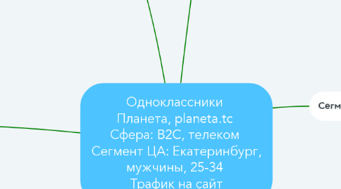 Mind Map: Одноклассники  Планета, planeta.tc  Сфера: B2C, телеком  Сегмент ЦА: Екатеринбург, мужчины, 25-34  Трафик на сайт