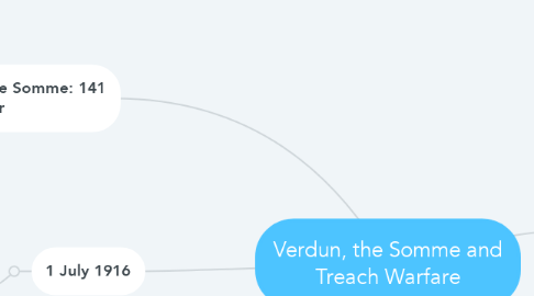Mind Map: Verdun, the Somme and Treach Warfare