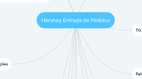 Mind Map: Hershey Entrada de Pedidos