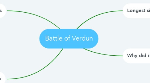 Mind Map: Battle of Verdun