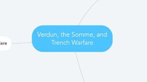 Mind Map: Verdun, the Somme, and Trench Warfare