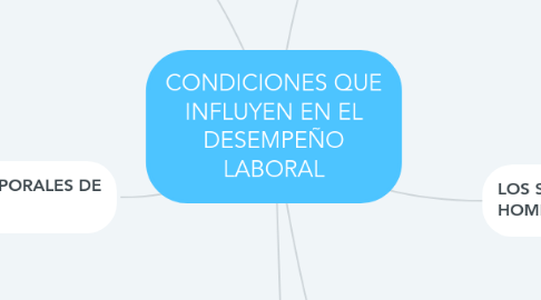 Mind Map: CONDICIONES QUE INFLUYEN EN EL DESEMPEÑO LABORAL