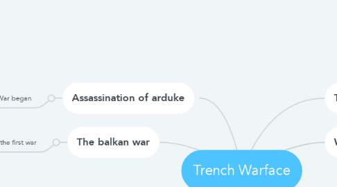 Mind Map: Trench Warface