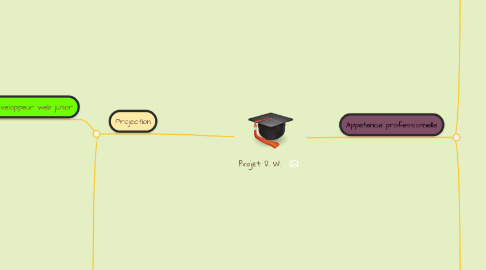 Mind Map: Projet D. W.