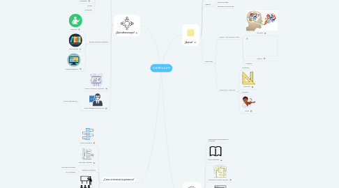 Mind Map: CURRÍCULUM