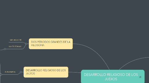 Mind Map: DESARROLLO RELIGIOSO DE LOS JUDÍOS