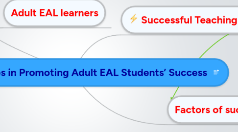 Mind Map: Teaching Strategies in Promoting Adult EAL Students’ Success