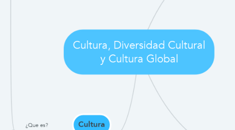 Mind Map: Cultura, Diversidad Cultural y Cultura Global