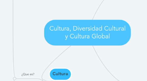 Mind Map: Cultura, Diversidad Cultural y Cultura Global