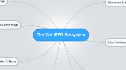 Mind Map: The WV IBED Ecosystem