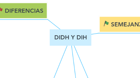 Mind Map: DIDH Y DIH