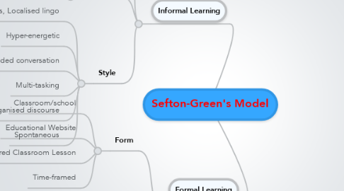 Mind Map: Sefton-Green's Model