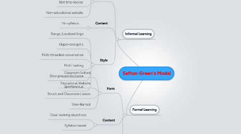 Mind Map: Sefton-Green's Model