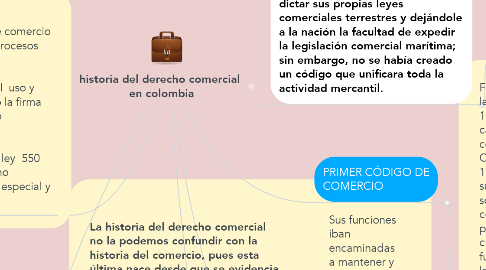Mind Map: historia del derecho comercial  en colombia