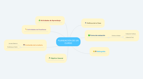 Mind Map: PLANEACIÓN DE UN CURSO