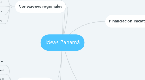 Mind Map: Ideas Panamá
