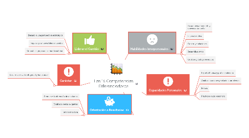 Mind Map: Las 16 Competencias Diferenciadoras