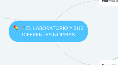 Mind Map: EL LABORATORIO Y SUS DIFERENTES NORMAS