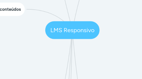 Mind Map: LMS Responsivo