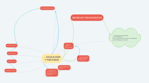 Mind Map: EDUCACIÓN Y PEDAGGÍA