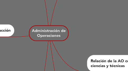 Mind Map: Administración de Operaciones
