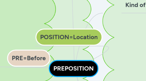 Mind Map: PREPOSITION