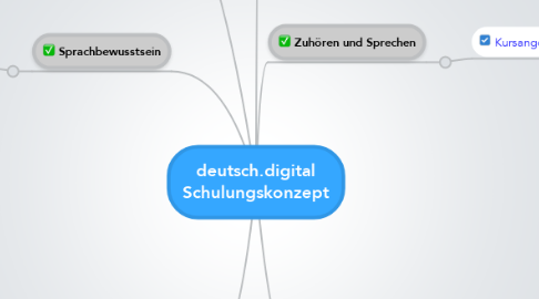 Mind Map: deutsch.digital Schulungskonzept