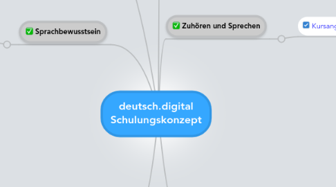 Mind Map: deutsch.digital Schulungskonzept