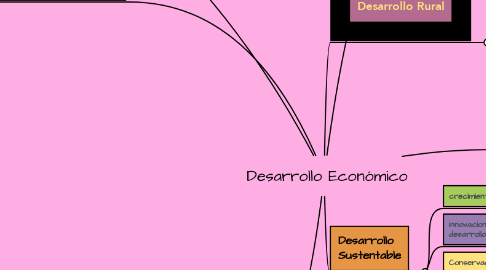 Mind Map: Desarrollo Económico
