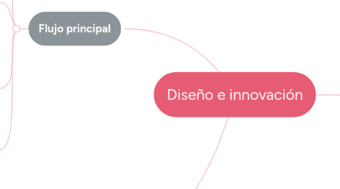 Mind Map: Diseño e innovación