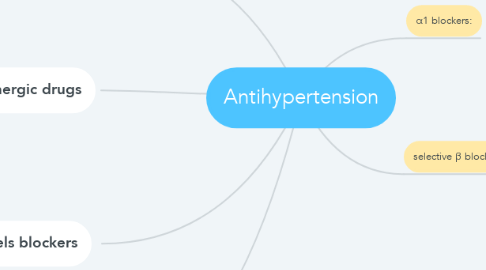 Mind Map: Antihypertension
