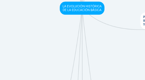 Mind Map: LA EVOLUCIÓN HISTÓRICA DE LA EDUCACIÓN BÁSICA