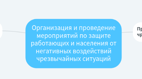 Mind Map: Организация и проведение мероприятий по защите работающих и населения от негативных воздействий чрезвычайных ситуаций