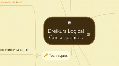 Mind Map: Dreikurs Logical Consequences