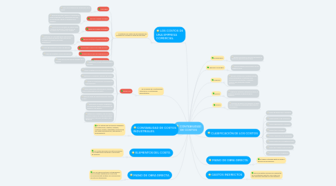 Mind Map: CONTABILIDAD DE COSTOS