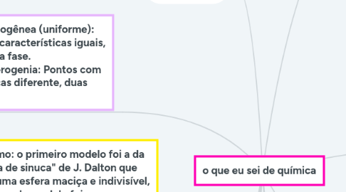 Mind Map: o que eu sei de química