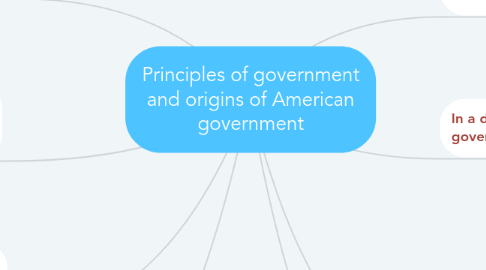 Mind Map: Principles of government and origins of American government