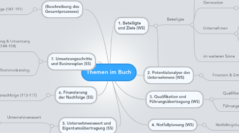 Mind Map: Themen im Buch