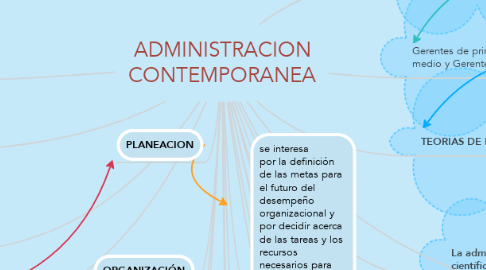 Mind Map: ADMINISTRACION CONTEMPORANEA