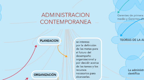 Mind Map: ADMINISTRACION CONTEMPORANEA