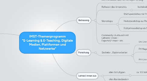 Mind Map: IMST-Themenprogramm "E-Learning & E-Teaching, Digitale Medien, Plattformen und Netzwerke"