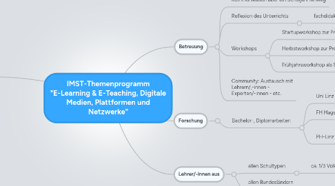 Mind Map: IMST-Themenprogramm  "E-Learning & E-Teaching, Digitale Medien, Plattformen und Netzwerke"