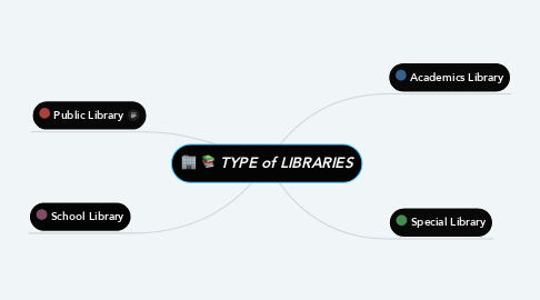 Mind Map: TYPE of LIBRARIES